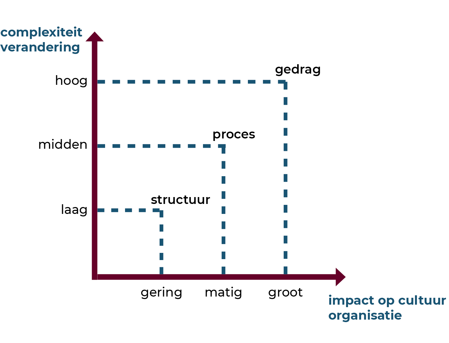 Assenstelsel complexiteit versus impact